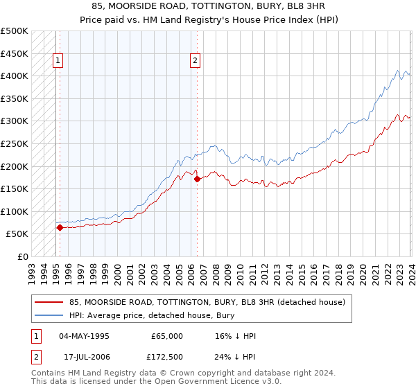 85, MOORSIDE ROAD, TOTTINGTON, BURY, BL8 3HR: Price paid vs HM Land Registry's House Price Index
