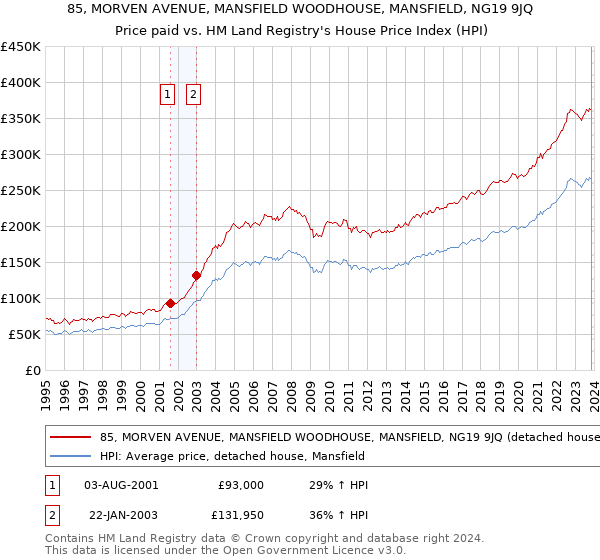 85, MORVEN AVENUE, MANSFIELD WOODHOUSE, MANSFIELD, NG19 9JQ: Price paid vs HM Land Registry's House Price Index