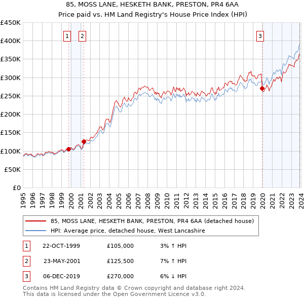 85, MOSS LANE, HESKETH BANK, PRESTON, PR4 6AA: Price paid vs HM Land Registry's House Price Index