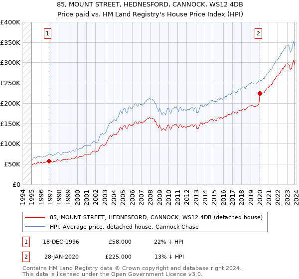 85, MOUNT STREET, HEDNESFORD, CANNOCK, WS12 4DB: Price paid vs HM Land Registry's House Price Index