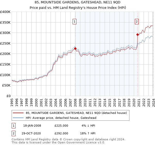 85, MOUNTSIDE GARDENS, GATESHEAD, NE11 9QD: Price paid vs HM Land Registry's House Price Index