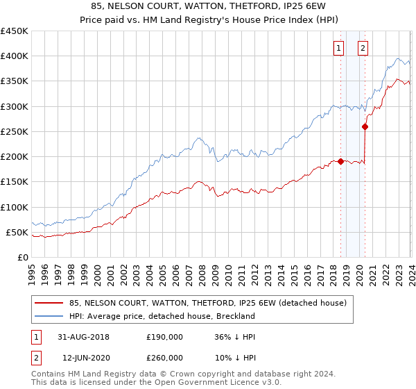 85, NELSON COURT, WATTON, THETFORD, IP25 6EW: Price paid vs HM Land Registry's House Price Index