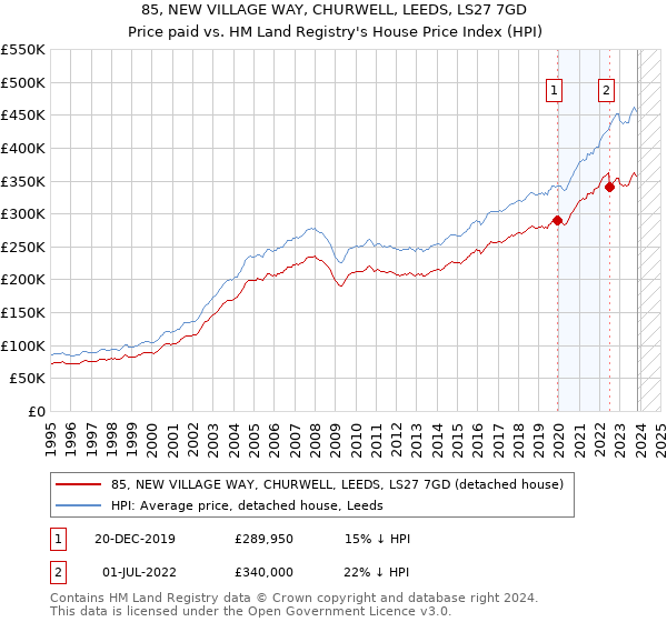 85, NEW VILLAGE WAY, CHURWELL, LEEDS, LS27 7GD: Price paid vs HM Land Registry's House Price Index