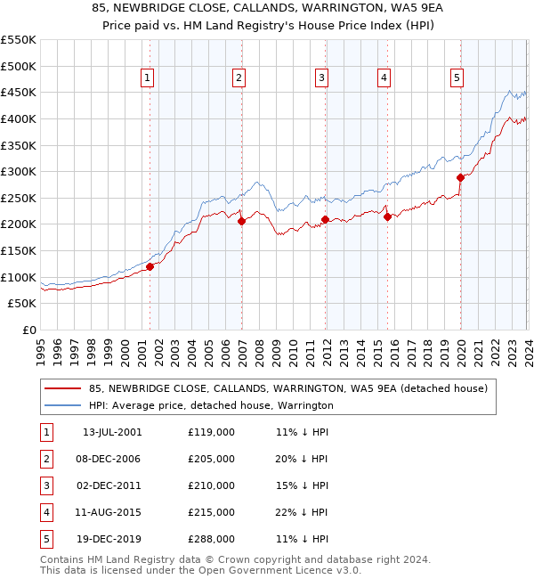85, NEWBRIDGE CLOSE, CALLANDS, WARRINGTON, WA5 9EA: Price paid vs HM Land Registry's House Price Index