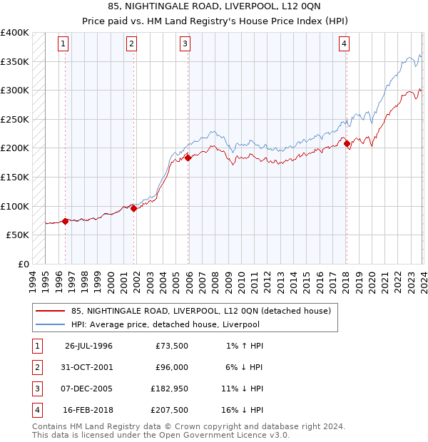 85, NIGHTINGALE ROAD, LIVERPOOL, L12 0QN: Price paid vs HM Land Registry's House Price Index