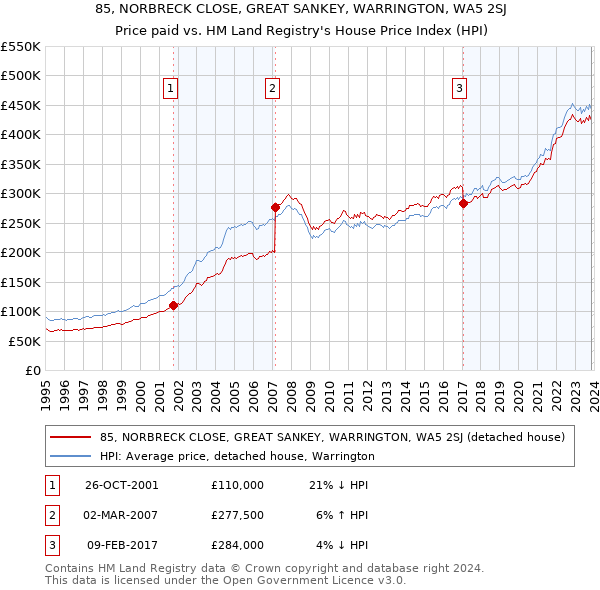 85, NORBRECK CLOSE, GREAT SANKEY, WARRINGTON, WA5 2SJ: Price paid vs HM Land Registry's House Price Index