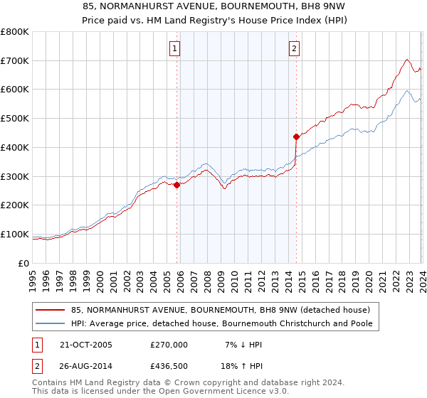 85, NORMANHURST AVENUE, BOURNEMOUTH, BH8 9NW: Price paid vs HM Land Registry's House Price Index