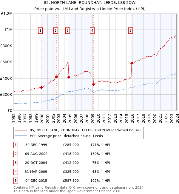 85, NORTH LANE, ROUNDHAY, LEEDS, LS8 2QW: Price paid vs HM Land Registry's House Price Index