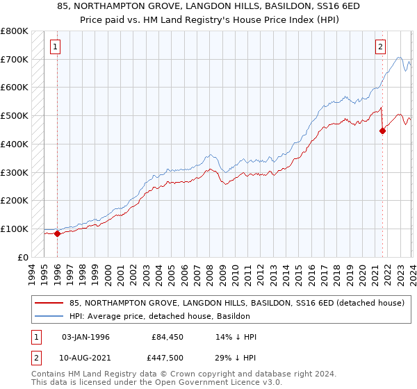 85, NORTHAMPTON GROVE, LANGDON HILLS, BASILDON, SS16 6ED: Price paid vs HM Land Registry's House Price Index