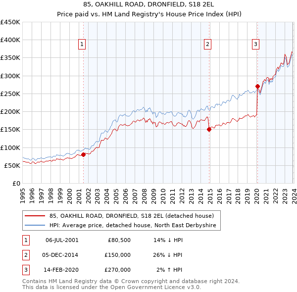 85, OAKHILL ROAD, DRONFIELD, S18 2EL: Price paid vs HM Land Registry's House Price Index