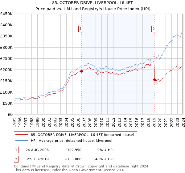 85, OCTOBER DRIVE, LIVERPOOL, L6 4ET: Price paid vs HM Land Registry's House Price Index