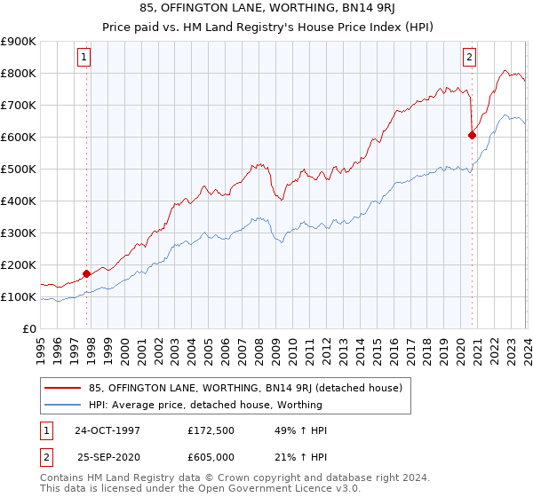 85, OFFINGTON LANE, WORTHING, BN14 9RJ: Price paid vs HM Land Registry's House Price Index