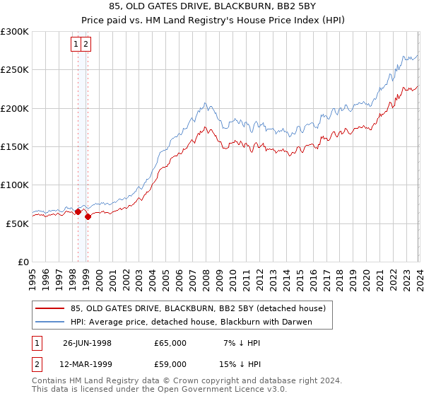 85, OLD GATES DRIVE, BLACKBURN, BB2 5BY: Price paid vs HM Land Registry's House Price Index