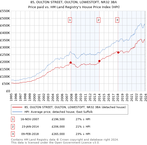 85, OULTON STREET, OULTON, LOWESTOFT, NR32 3BA: Price paid vs HM Land Registry's House Price Index