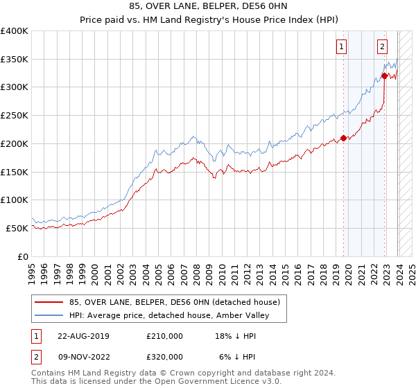 85, OVER LANE, BELPER, DE56 0HN: Price paid vs HM Land Registry's House Price Index