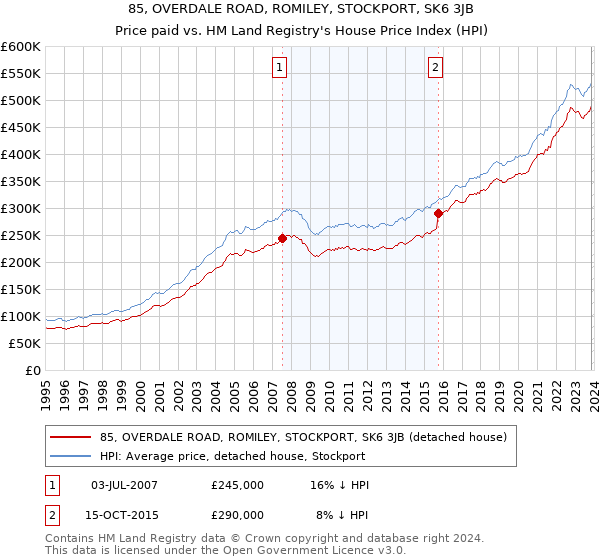 85, OVERDALE ROAD, ROMILEY, STOCKPORT, SK6 3JB: Price paid vs HM Land Registry's House Price Index
