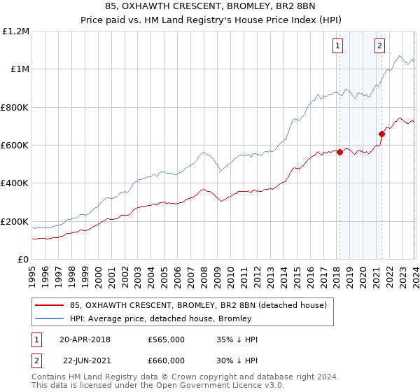85, OXHAWTH CRESCENT, BROMLEY, BR2 8BN: Price paid vs HM Land Registry's House Price Index