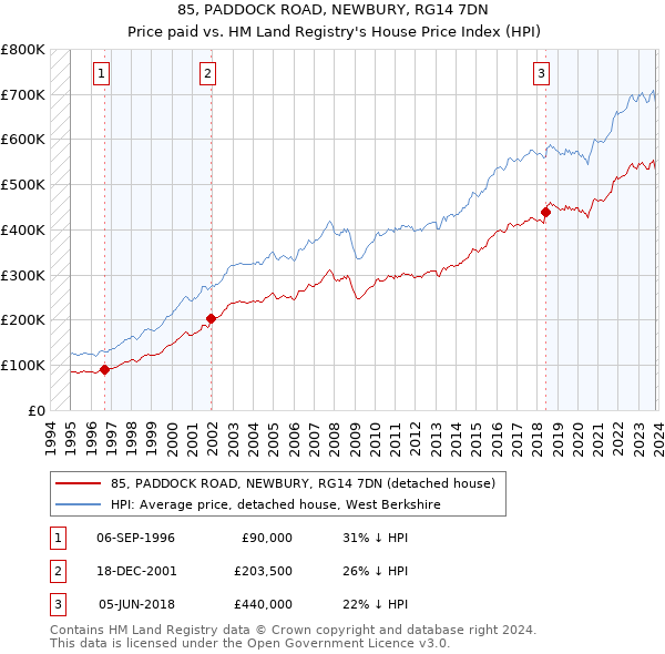 85, PADDOCK ROAD, NEWBURY, RG14 7DN: Price paid vs HM Land Registry's House Price Index