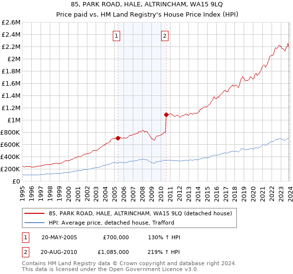 85, PARK ROAD, HALE, ALTRINCHAM, WA15 9LQ: Price paid vs HM Land Registry's House Price Index