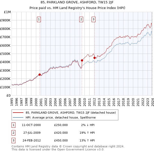 85, PARKLAND GROVE, ASHFORD, TW15 2JF: Price paid vs HM Land Registry's House Price Index
