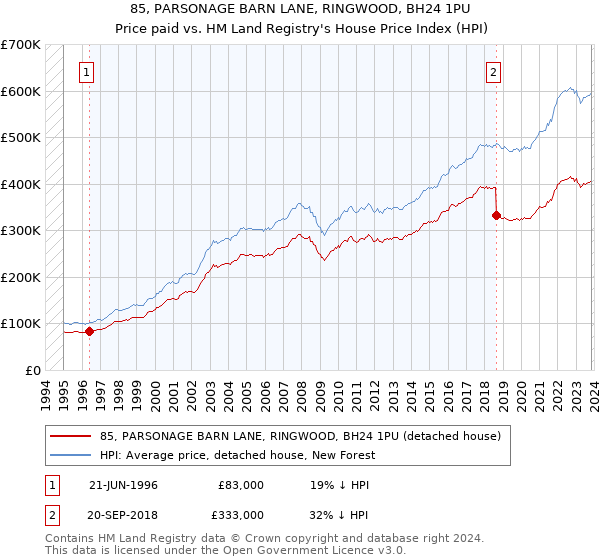 85, PARSONAGE BARN LANE, RINGWOOD, BH24 1PU: Price paid vs HM Land Registry's House Price Index
