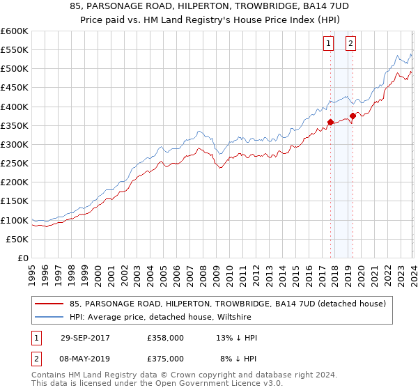 85, PARSONAGE ROAD, HILPERTON, TROWBRIDGE, BA14 7UD: Price paid vs HM Land Registry's House Price Index