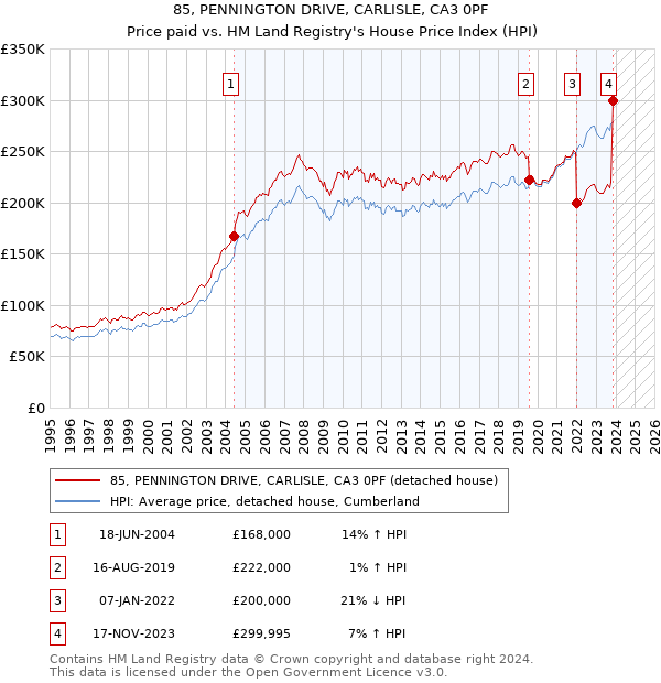 85, PENNINGTON DRIVE, CARLISLE, CA3 0PF: Price paid vs HM Land Registry's House Price Index