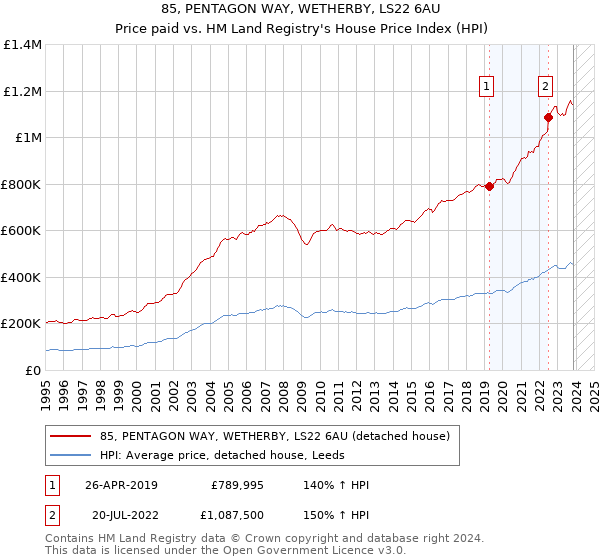 85, PENTAGON WAY, WETHERBY, LS22 6AU: Price paid vs HM Land Registry's House Price Index