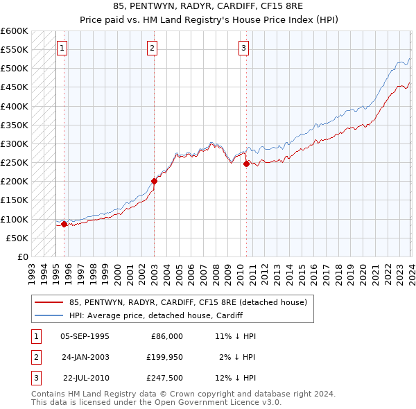 85, PENTWYN, RADYR, CARDIFF, CF15 8RE: Price paid vs HM Land Registry's House Price Index