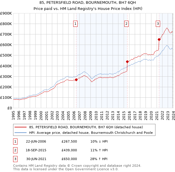 85, PETERSFIELD ROAD, BOURNEMOUTH, BH7 6QH: Price paid vs HM Land Registry's House Price Index