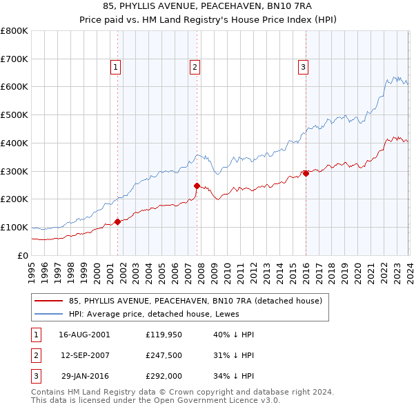 85, PHYLLIS AVENUE, PEACEHAVEN, BN10 7RA: Price paid vs HM Land Registry's House Price Index