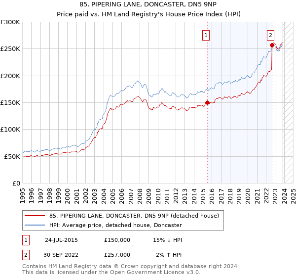 85, PIPERING LANE, DONCASTER, DN5 9NP: Price paid vs HM Land Registry's House Price Index