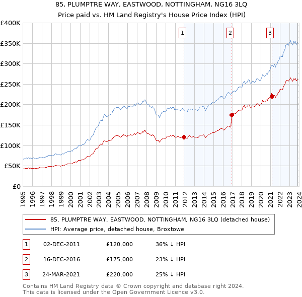 85, PLUMPTRE WAY, EASTWOOD, NOTTINGHAM, NG16 3LQ: Price paid vs HM Land Registry's House Price Index
