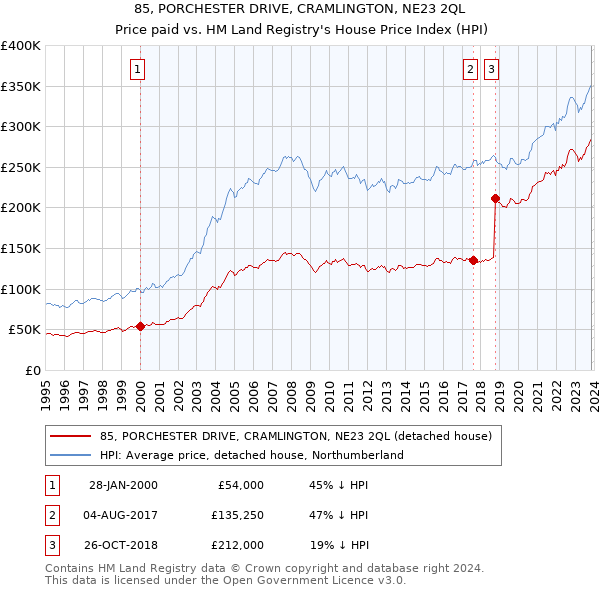 85, PORCHESTER DRIVE, CRAMLINGTON, NE23 2QL: Price paid vs HM Land Registry's House Price Index