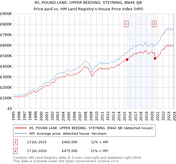 85, POUND LANE, UPPER BEEDING, STEYNING, BN44 3JB: Price paid vs HM Land Registry's House Price Index