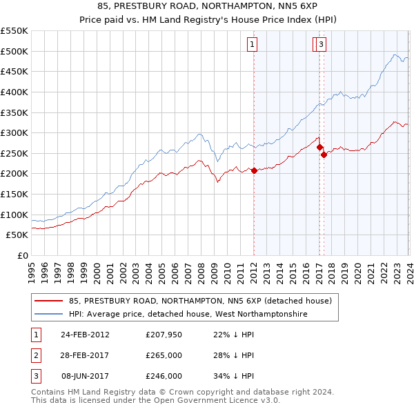 85, PRESTBURY ROAD, NORTHAMPTON, NN5 6XP: Price paid vs HM Land Registry's House Price Index