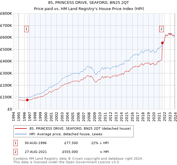 85, PRINCESS DRIVE, SEAFORD, BN25 2QT: Price paid vs HM Land Registry's House Price Index