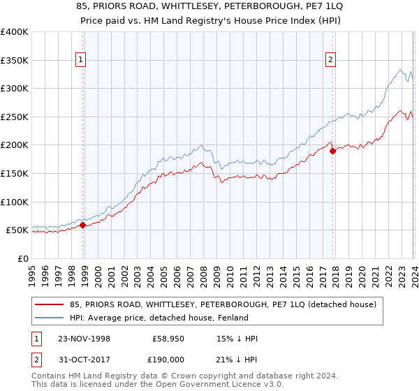 85, PRIORS ROAD, WHITTLESEY, PETERBOROUGH, PE7 1LQ: Price paid vs HM Land Registry's House Price Index
