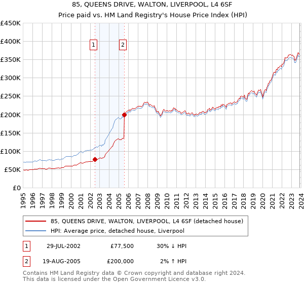 85, QUEENS DRIVE, WALTON, LIVERPOOL, L4 6SF: Price paid vs HM Land Registry's House Price Index