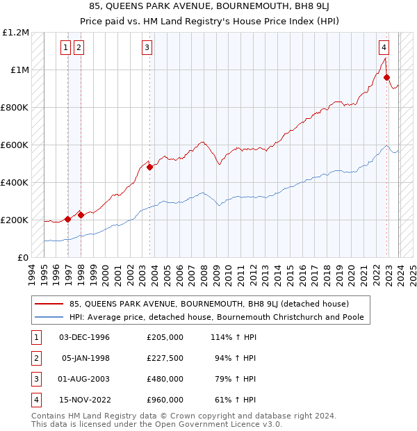 85, QUEENS PARK AVENUE, BOURNEMOUTH, BH8 9LJ: Price paid vs HM Land Registry's House Price Index
