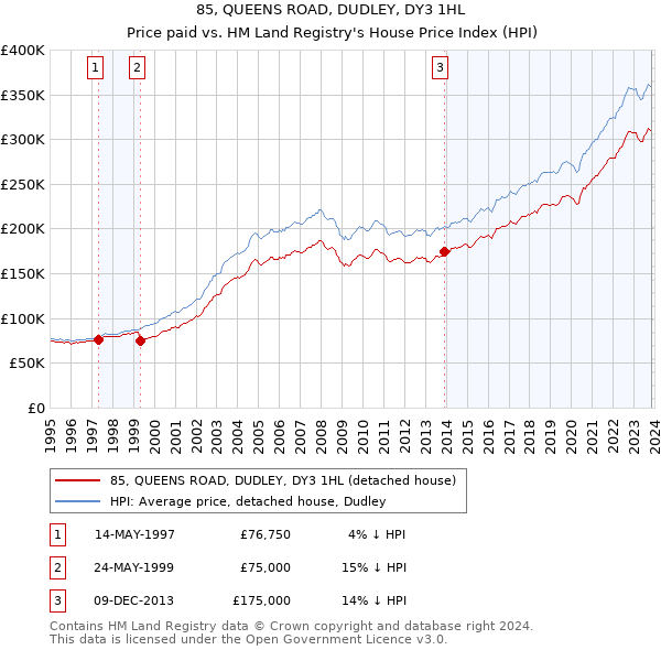 85, QUEENS ROAD, DUDLEY, DY3 1HL: Price paid vs HM Land Registry's House Price Index