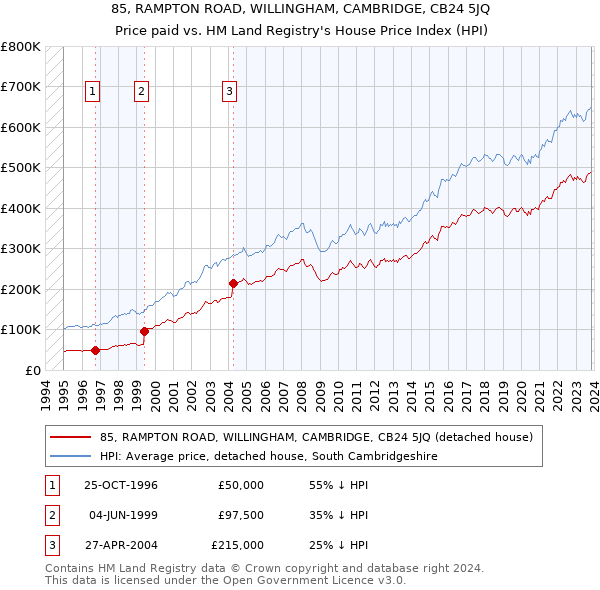 85, RAMPTON ROAD, WILLINGHAM, CAMBRIDGE, CB24 5JQ: Price paid vs HM Land Registry's House Price Index