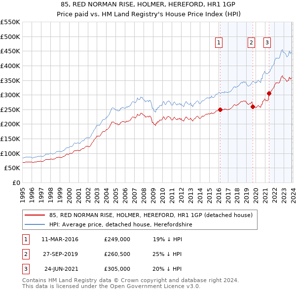 85, RED NORMAN RISE, HOLMER, HEREFORD, HR1 1GP: Price paid vs HM Land Registry's House Price Index