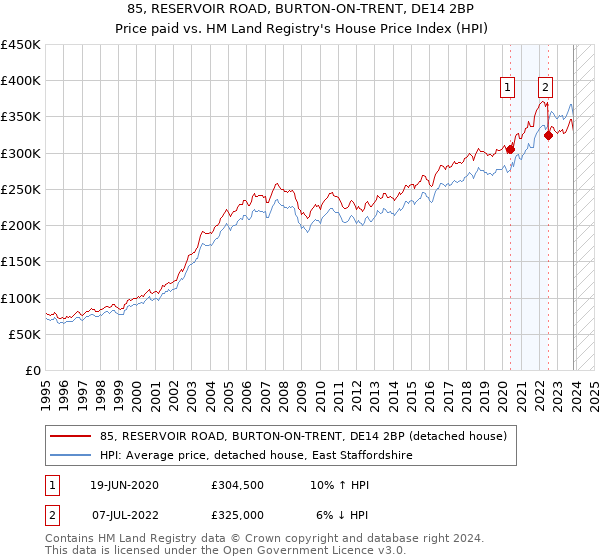 85, RESERVOIR ROAD, BURTON-ON-TRENT, DE14 2BP: Price paid vs HM Land Registry's House Price Index