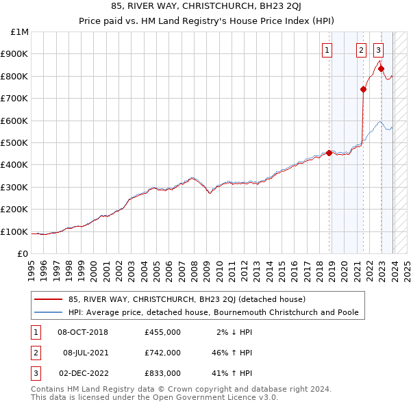 85, RIVER WAY, CHRISTCHURCH, BH23 2QJ: Price paid vs HM Land Registry's House Price Index