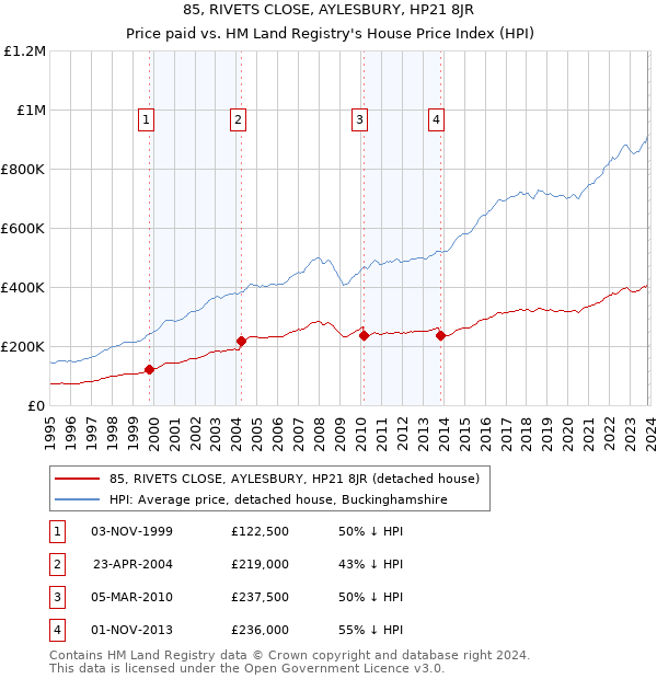 85, RIVETS CLOSE, AYLESBURY, HP21 8JR: Price paid vs HM Land Registry's House Price Index