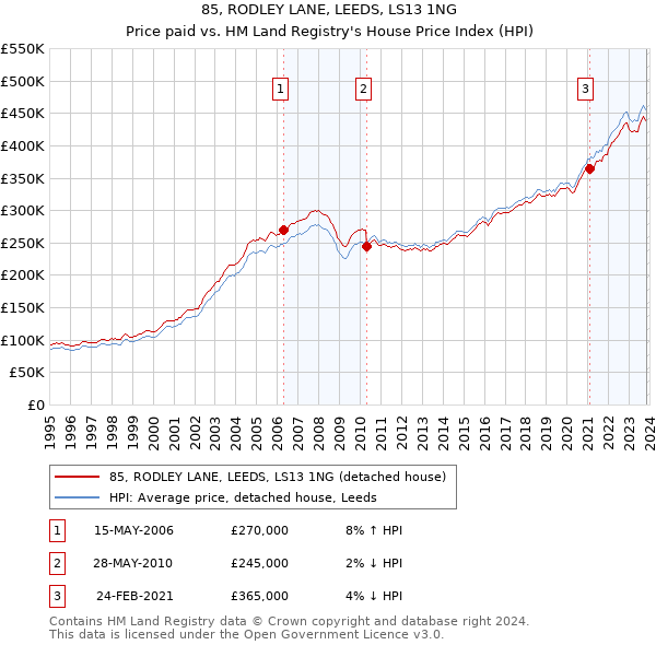 85, RODLEY LANE, LEEDS, LS13 1NG: Price paid vs HM Land Registry's House Price Index
