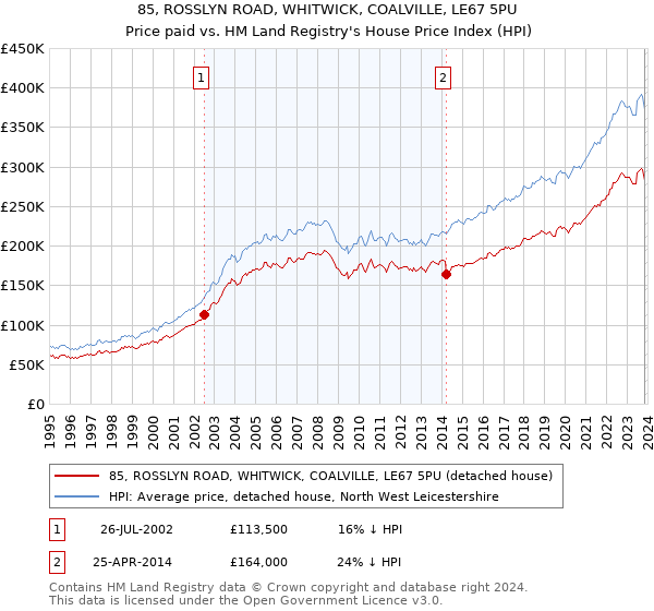 85, ROSSLYN ROAD, WHITWICK, COALVILLE, LE67 5PU: Price paid vs HM Land Registry's House Price Index