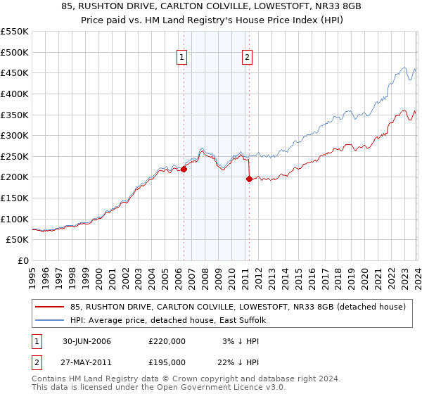 85, RUSHTON DRIVE, CARLTON COLVILLE, LOWESTOFT, NR33 8GB: Price paid vs HM Land Registry's House Price Index