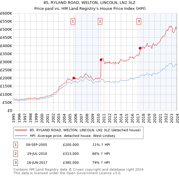 85, RYLAND ROAD, WELTON, LINCOLN, LN2 3LZ: Price paid vs HM Land Registry's House Price Index
